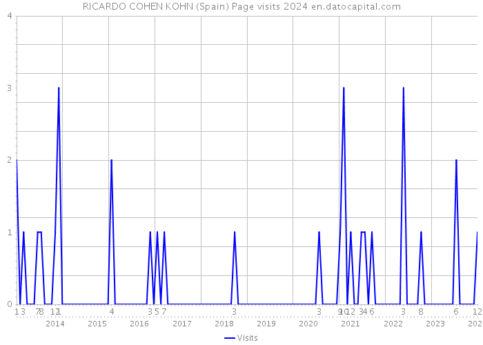 RICARDO COHEN KOHN (Spain) Page visits 2024 