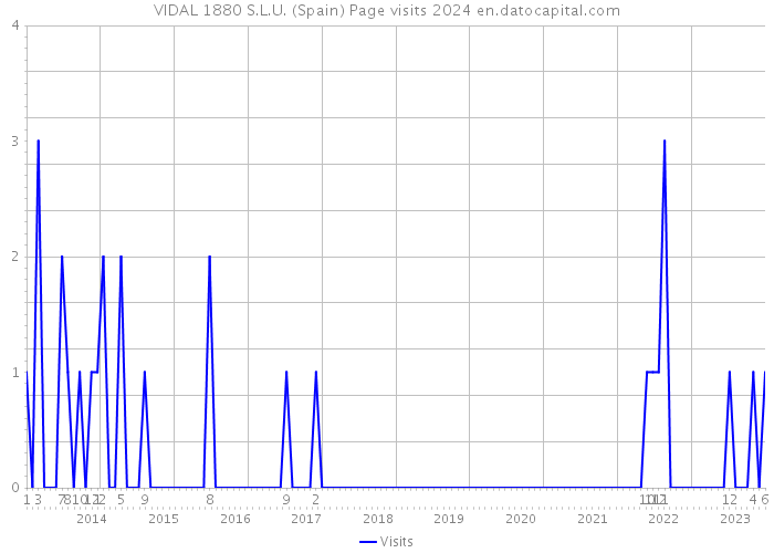 VIDAL 1880 S.L.U. (Spain) Page visits 2024 