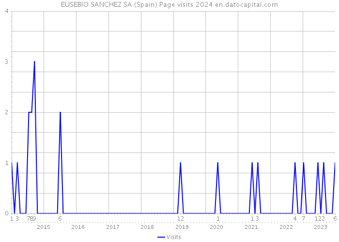 EUSEBIO SANCHEZ SA (Spain) Page visits 2024 