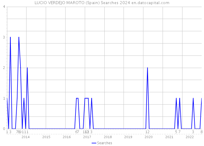 LUCIO VERDEJO MAROTO (Spain) Searches 2024 