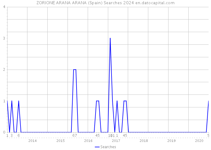 ZORIONE ARANA ARANA (Spain) Searches 2024 