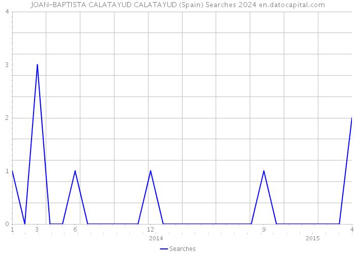 JOAN-BAPTISTA CALATAYUD CALATAYUD (Spain) Searches 2024 
