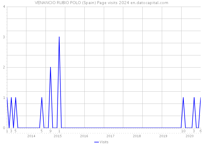 VENANCIO RUBIO POLO (Spain) Page visits 2024 