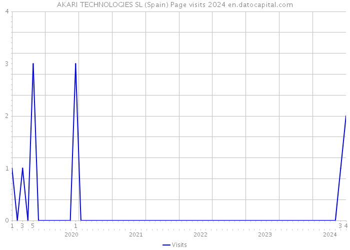 AKARI TECHNOLOGIES SL (Spain) Page visits 2024 