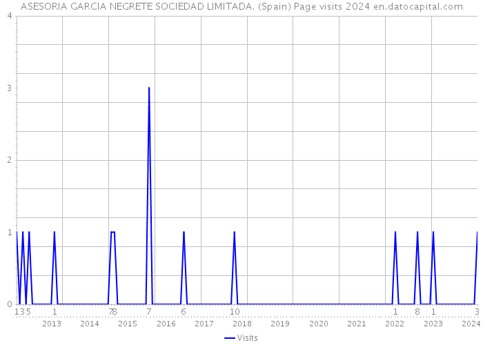 ASESORIA GARCIA NEGRETE SOCIEDAD LIMITADA. (Spain) Page visits 2024 