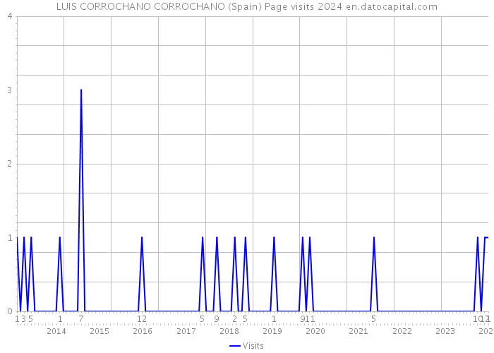LUIS CORROCHANO CORROCHANO (Spain) Page visits 2024 