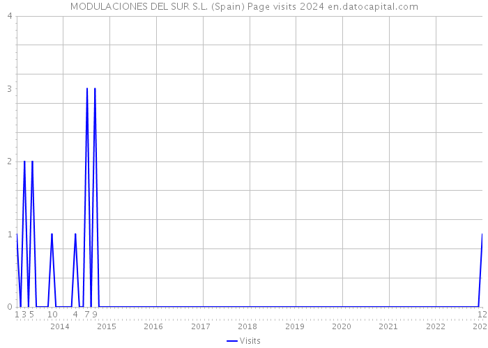 MODULACIONES DEL SUR S.L. (Spain) Page visits 2024 