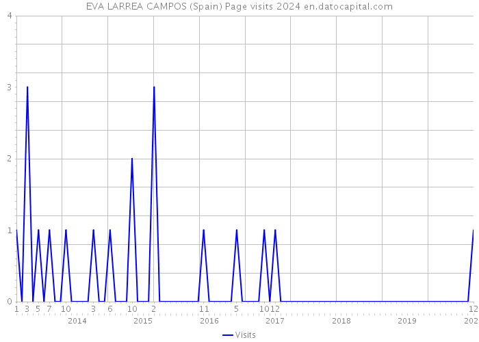 EVA LARREA CAMPOS (Spain) Page visits 2024 