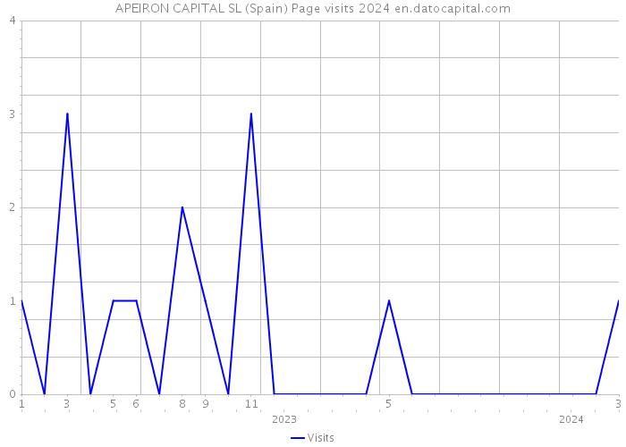 APEIRON CAPITAL SL (Spain) Page visits 2024 