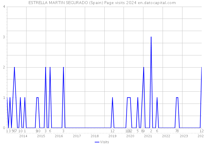 ESTRELLA MARTIN SEGURADO (Spain) Page visits 2024 