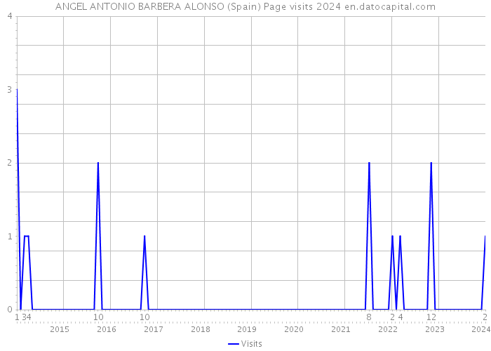 ANGEL ANTONIO BARBERA ALONSO (Spain) Page visits 2024 