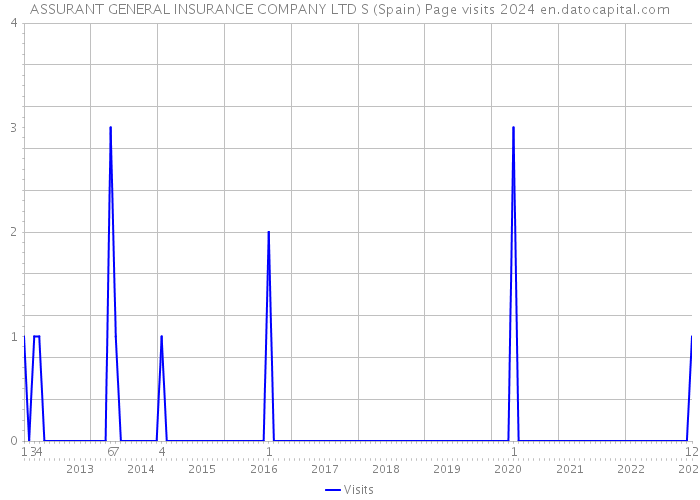 ASSURANT GENERAL INSURANCE COMPANY LTD S (Spain) Page visits 2024 