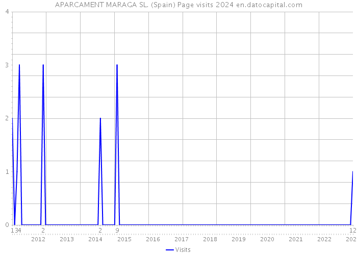 APARCAMENT MARAGA SL. (Spain) Page visits 2024 