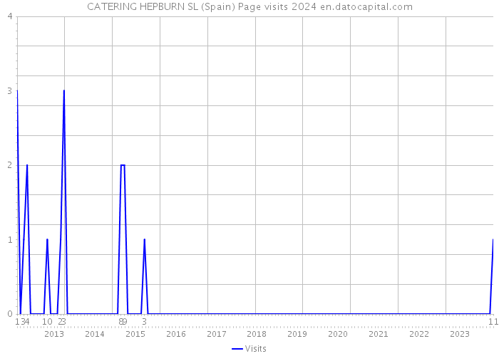 CATERING HEPBURN SL (Spain) Page visits 2024 