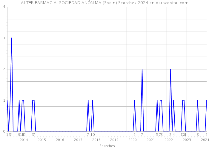 ALTER FARMACIA SOCIEDAD ANÓNIMA (Spain) Searches 2024 
