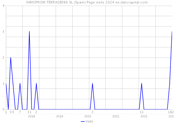 INMOPROM TERRADENIA SL (Spain) Page visits 2024 
