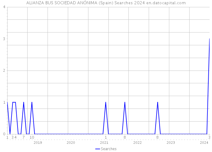 ALIANZA BUS SOCIEDAD ANÓNIMA (Spain) Searches 2024 