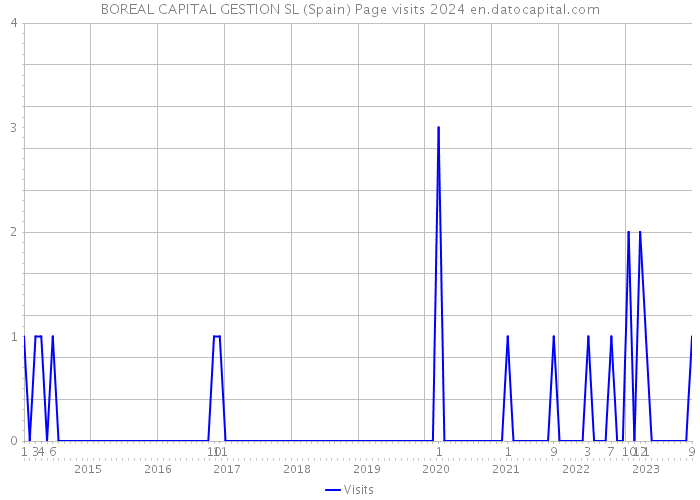 BOREAL CAPITAL GESTION SL (Spain) Page visits 2024 