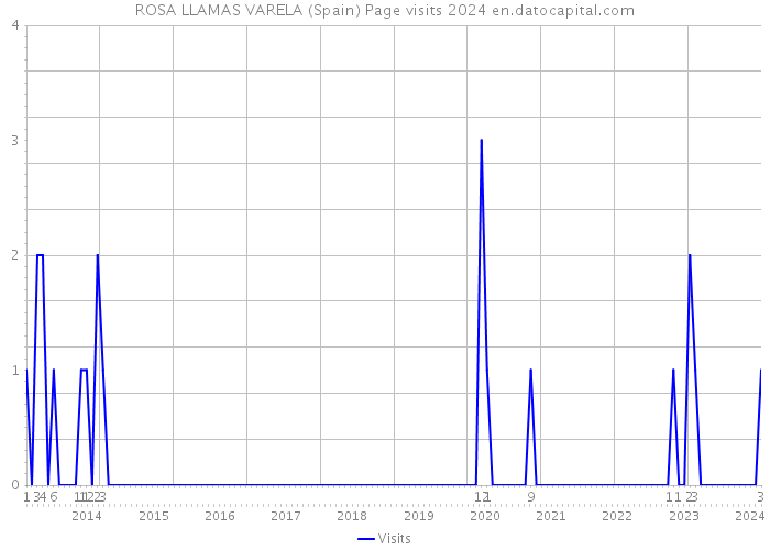 ROSA LLAMAS VARELA (Spain) Page visits 2024 