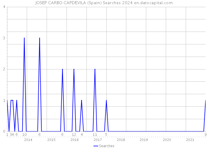 JOSEP CARBO CAPDEVILA (Spain) Searches 2024 