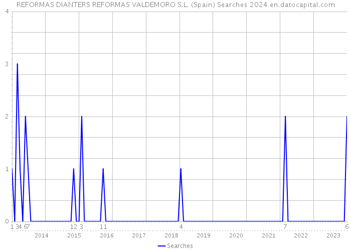 REFORMAS DIANTERS REFORMAS VALDEMORO S.L. (Spain) Searches 2024 