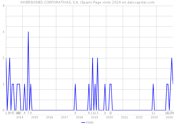 INVERSIONES CORPORATIVAS, S.A. (Spain) Page visits 2024 
