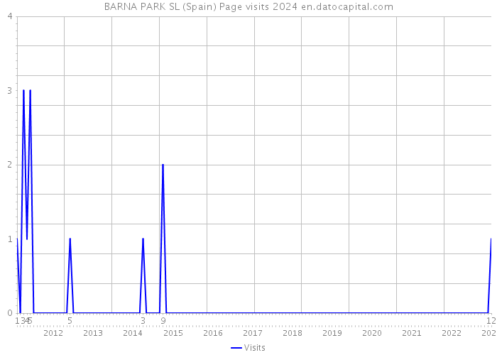 BARNA PARK SL (Spain) Page visits 2024 