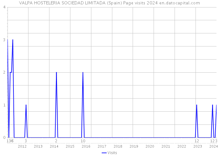 VALPA HOSTELERIA SOCIEDAD LIMITADA (Spain) Page visits 2024 