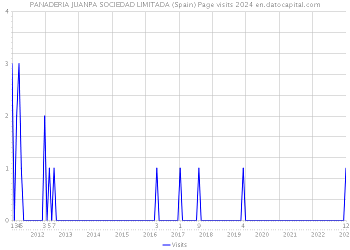 PANADERIA JUANPA SOCIEDAD LIMITADA (Spain) Page visits 2024 