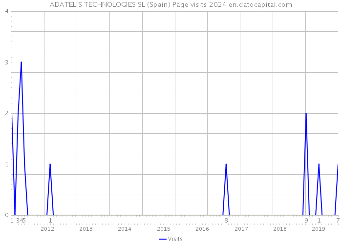ADATELIS TECHNOLOGIES SL (Spain) Page visits 2024 