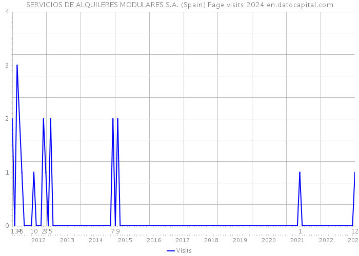 SERVICIOS DE ALQUILERES MODULARES S.A. (Spain) Page visits 2024 