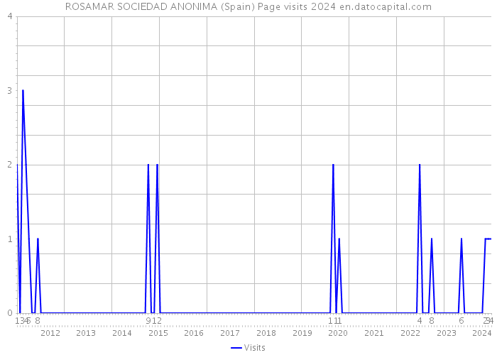 ROSAMAR SOCIEDAD ANONIMA (Spain) Page visits 2024 