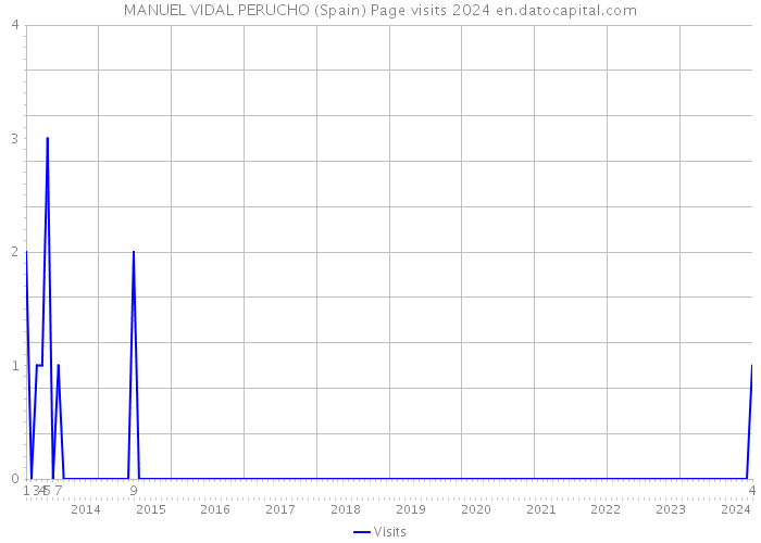 MANUEL VIDAL PERUCHO (Spain) Page visits 2024 