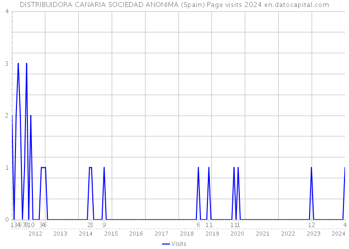 DISTRIBUIDORA CANARIA SOCIEDAD ANONIMA (Spain) Page visits 2024 