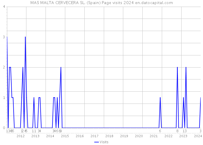 MAS MALTA CERVECERA SL. (Spain) Page visits 2024 