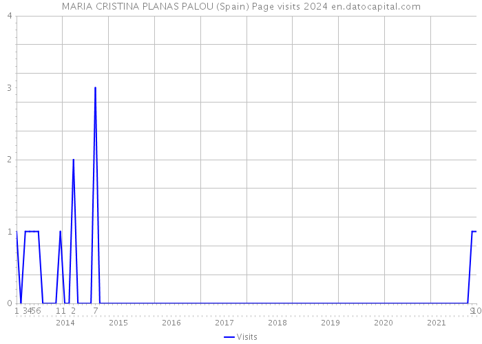 MARIA CRISTINA PLANAS PALOU (Spain) Page visits 2024 
