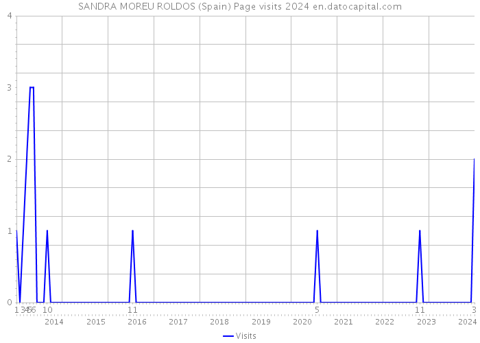 SANDRA MOREU ROLDOS (Spain) Page visits 2024 