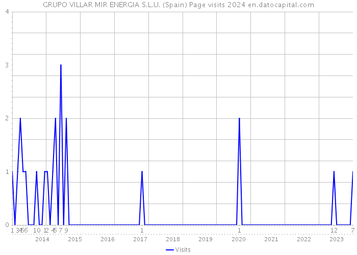 GRUPO VILLAR MIR ENERGIA S.L.U. (Spain) Page visits 2024 