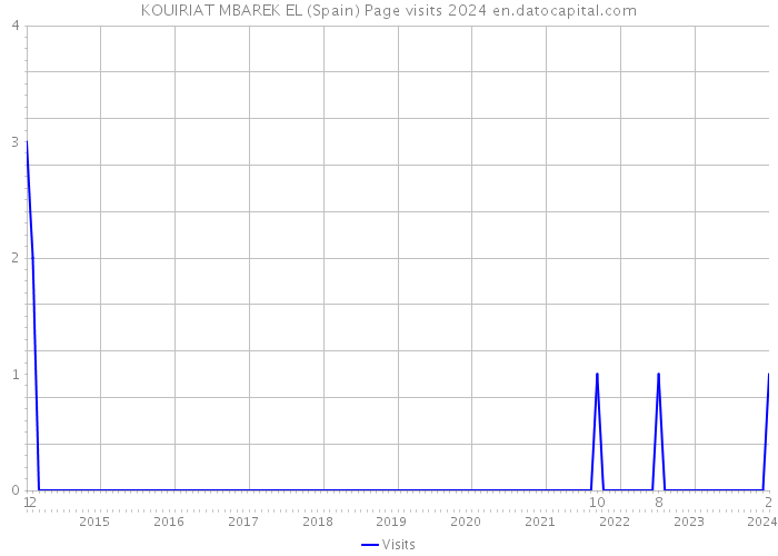 KOUIRIAT MBAREK EL (Spain) Page visits 2024 