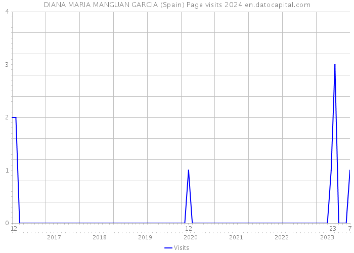 DIANA MARIA MANGUAN GARCIA (Spain) Page visits 2024 