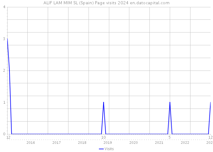 ALIF LAM MIM SL (Spain) Page visits 2024 
