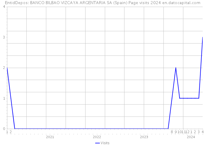 EntidDepos: BANCO BILBAO VIZCAYA ARGENTARIA SA (Spain) Page visits 2024 