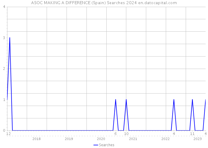 ASOC MAKING A DIFFERENCE (Spain) Searches 2024 
