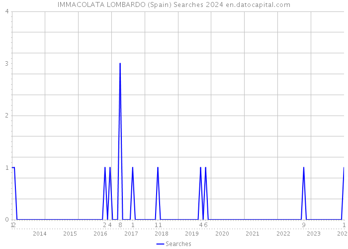IMMACOLATA LOMBARDO (Spain) Searches 2024 
