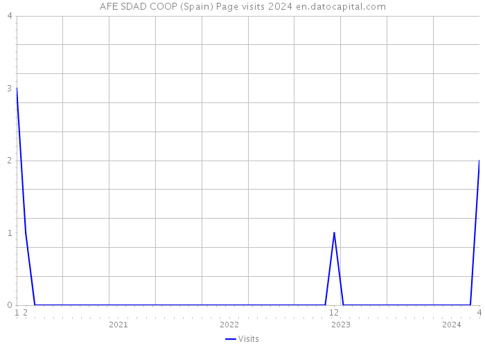 AFE SDAD COOP (Spain) Page visits 2024 