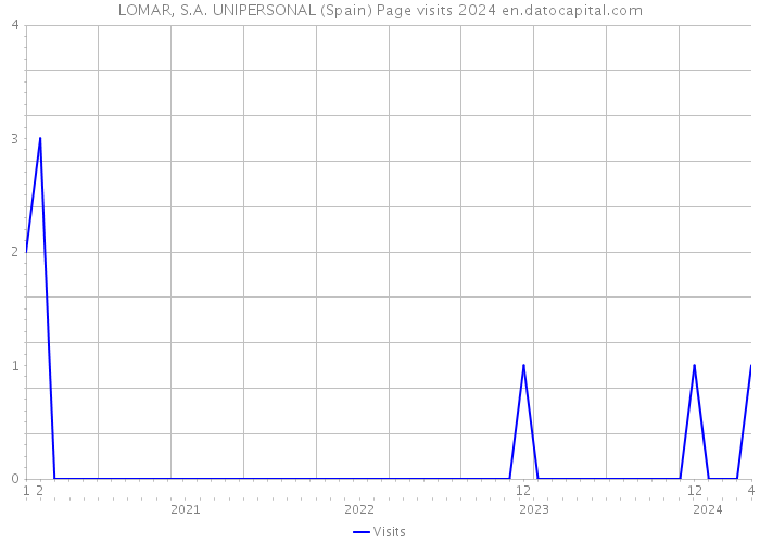 LOMAR, S.A. UNIPERSONAL (Spain) Page visits 2024 