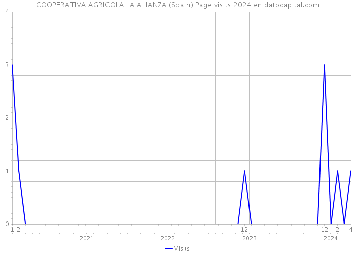 COOPERATIVA AGRICOLA LA ALIANZA (Spain) Page visits 2024 