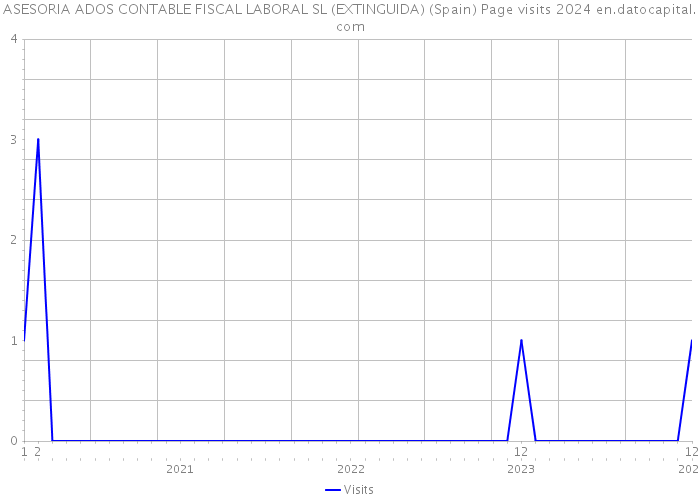 ASESORIA ADOS CONTABLE FISCAL LABORAL SL (EXTINGUIDA) (Spain) Page visits 2024 