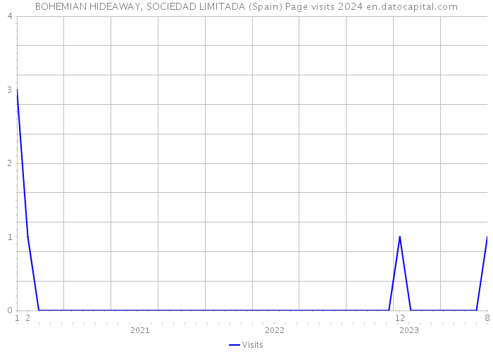 BOHEMIAN HIDEAWAY, SOCIEDAD LIMITADA (Spain) Page visits 2024 