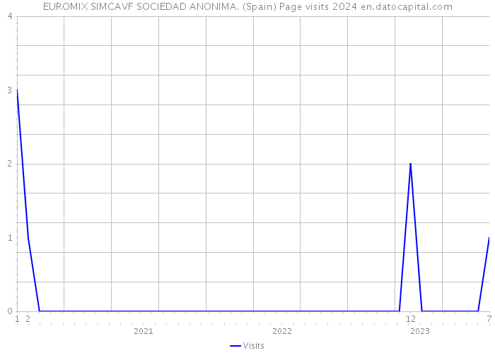 EUROMIX SIMCAVF SOCIEDAD ANONIMA. (Spain) Page visits 2024 